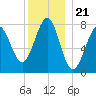 Popham Beach tide chart for Sunday, December 21, 2025