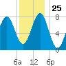 Popham Beach tide chart for Thursday, December 25, 2025