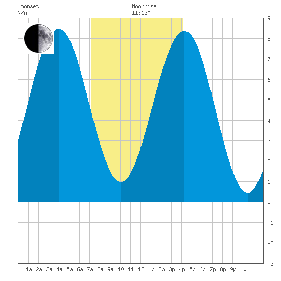 Popham Beach tide chart for Saturday, December 27, 2025
