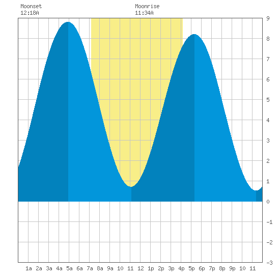 Popham Beach tide chart for Sunday, December 28, 2025