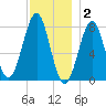 Popham Beach tide chart for Tuesday, December 2, 2025