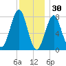 Popham Beach tide chart for Tuesday, December 30, 2025