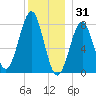 Popham Beach tide chart for Wednesday, December 31, 2025
