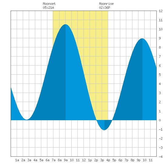 Popham Beach tide chart for Wednesday, December 3, 2025