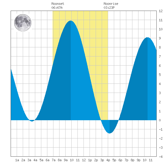Popham Beach tide chart for Thursday, December 4, 2025