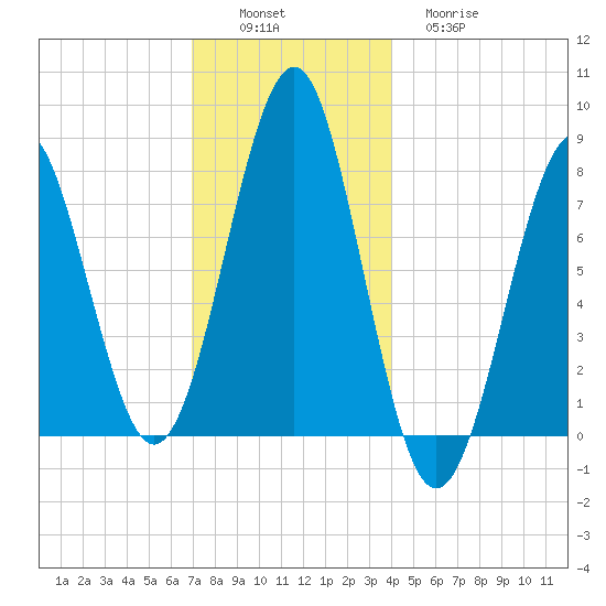 Popham Beach tide chart for Saturday, December 6, 2025