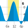 Popham Beach tide chart for Saturday, December 6, 2025