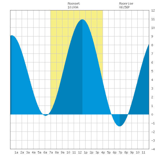 Popham Beach tide chart for Sunday, December 7, 2025