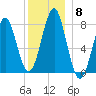 Popham Beach tide chart for Monday, December 8, 2025