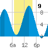 Popham Beach tide chart for Tuesday, December 9, 2025