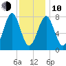 Popham Beach tide chart for Saturday, January 10, 2026