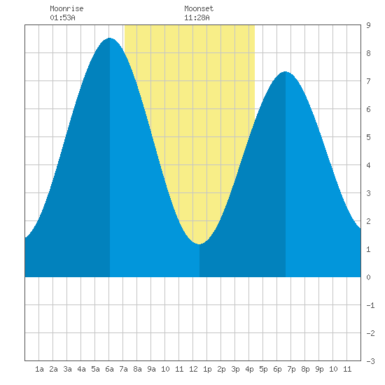 Popham Beach tide chart for Monday, January 12, 2026