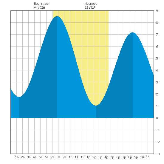 Popham Beach tide chart for Wednesday, January 14, 2026