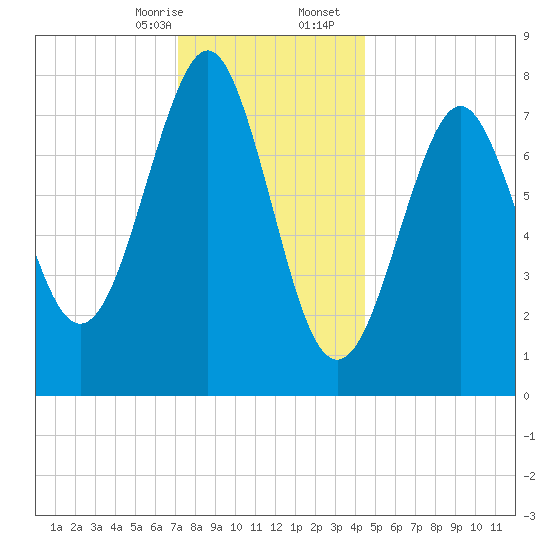 Popham Beach tide chart for Thursday, January 15, 2026