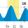 Popham Beach tide chart for Friday, January 16, 2026