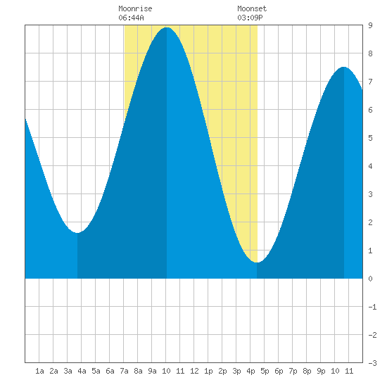 Popham Beach tide chart for Saturday, January 17, 2026