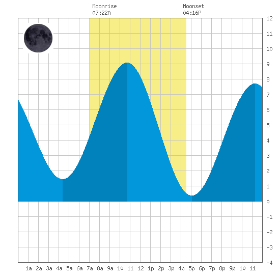 Popham Beach tide chart for Sunday, January 18, 2026