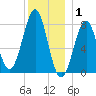 Popham Beach tide chart for Thursday, January 1, 2026