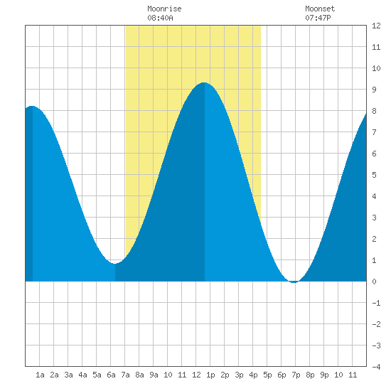 Popham Beach tide chart for Wednesday, January 21, 2026