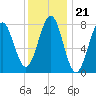 Popham Beach tide chart for Wednesday, January 21, 2026