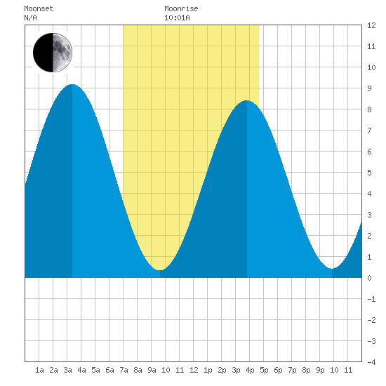 Popham Beach tide chart for Sunday, January 25, 2026