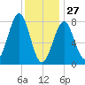 Popham Beach tide chart for Tuesday, January 27, 2026