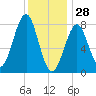 Popham Beach tide chart for Wednesday, January 28, 2026