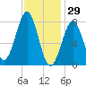 Popham Beach tide chart for Thursday, January 29, 2026