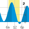 Popham Beach tide chart for Friday, January 2, 2026