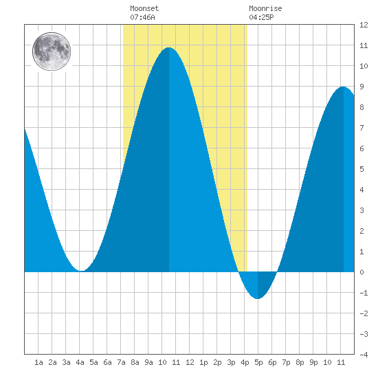 Popham Beach tide chart for Saturday, January 3, 2026