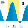 Popham Beach tide chart for Saturday, January 3, 2026