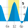 Popham Beach tide chart for Monday, January 5, 2026