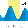 Popham Beach tide chart for Saturday, February 14, 2026