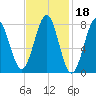 Popham Beach tide chart for Wednesday, February 18, 2026