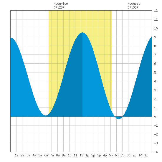 Popham Beach tide chart for Thursday, February 19, 2026