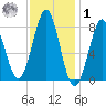 Popham Beach tide chart for Sunday, February 1, 2026