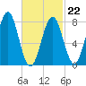 Popham Beach tide chart for Sunday, February 22, 2026