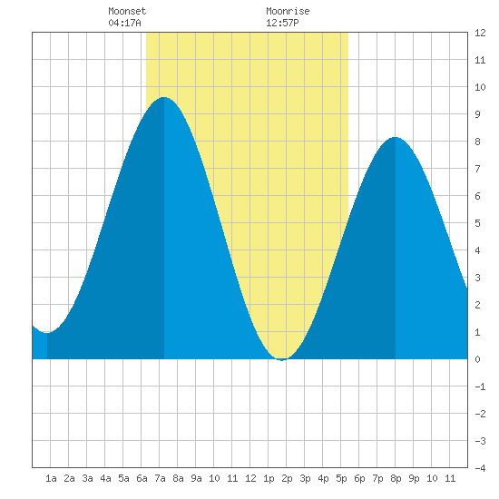 Popham Beach tide chart for Friday, February 27, 2026
