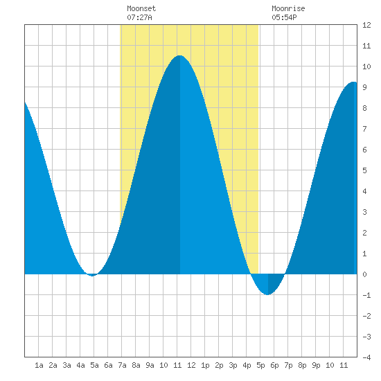 Popham Beach tide chart for Monday, February 2, 2026