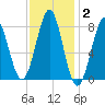 Popham Beach tide chart for Monday, February 2, 2026