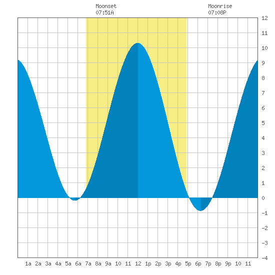 Popham Beach tide chart for Tuesday, February 3, 2026