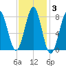 Popham Beach tide chart for Tuesday, February 3, 2026