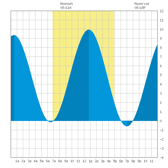 Popham Beach tide chart for Wednesday, February 4, 2026