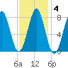 Popham Beach tide chart for Wednesday, February 4, 2026