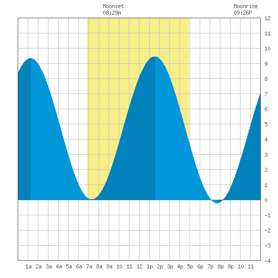 Popham Beach tide chart for Thursday, February 5, 2026