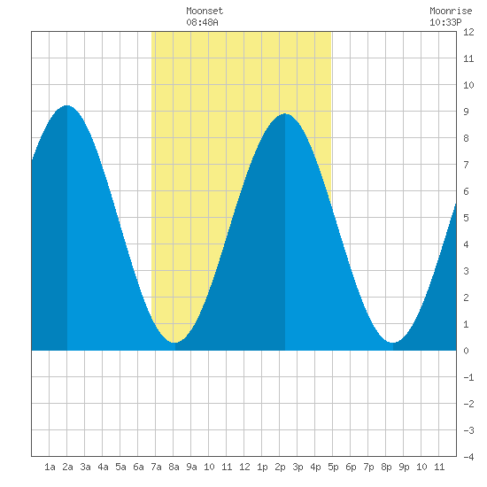 Popham Beach tide chart for Friday, February 6, 2026