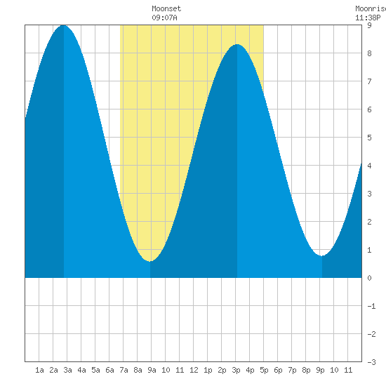Popham Beach tide chart for Saturday, February 7, 2026