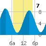 Popham Beach tide chart for Saturday, February 7, 2026