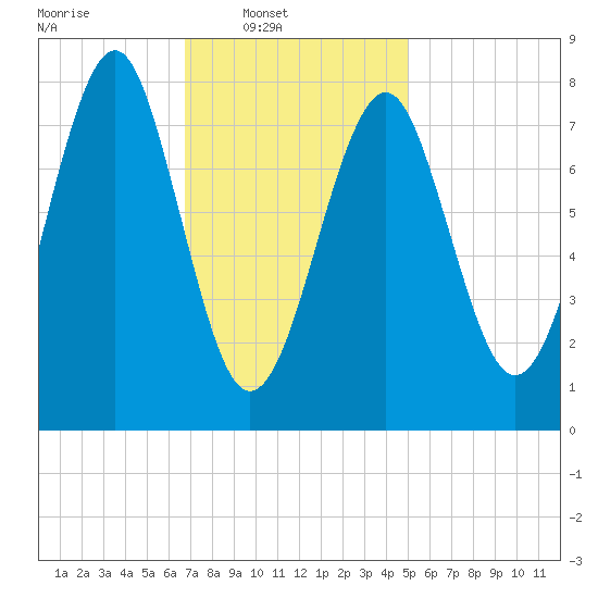 Popham Beach tide chart for Sunday, February 8, 2026