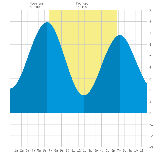 Popham Beach tide chart for Thursday, March 12, 2026